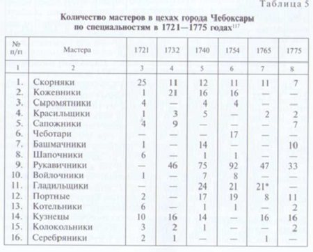 Ремесло и промыслы в городе, их связи с селом-004