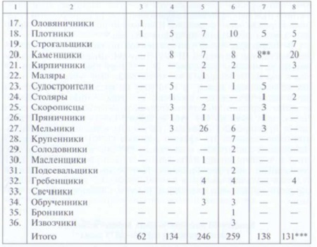 Ремесло и промыслы в городе, их связи с селом-005